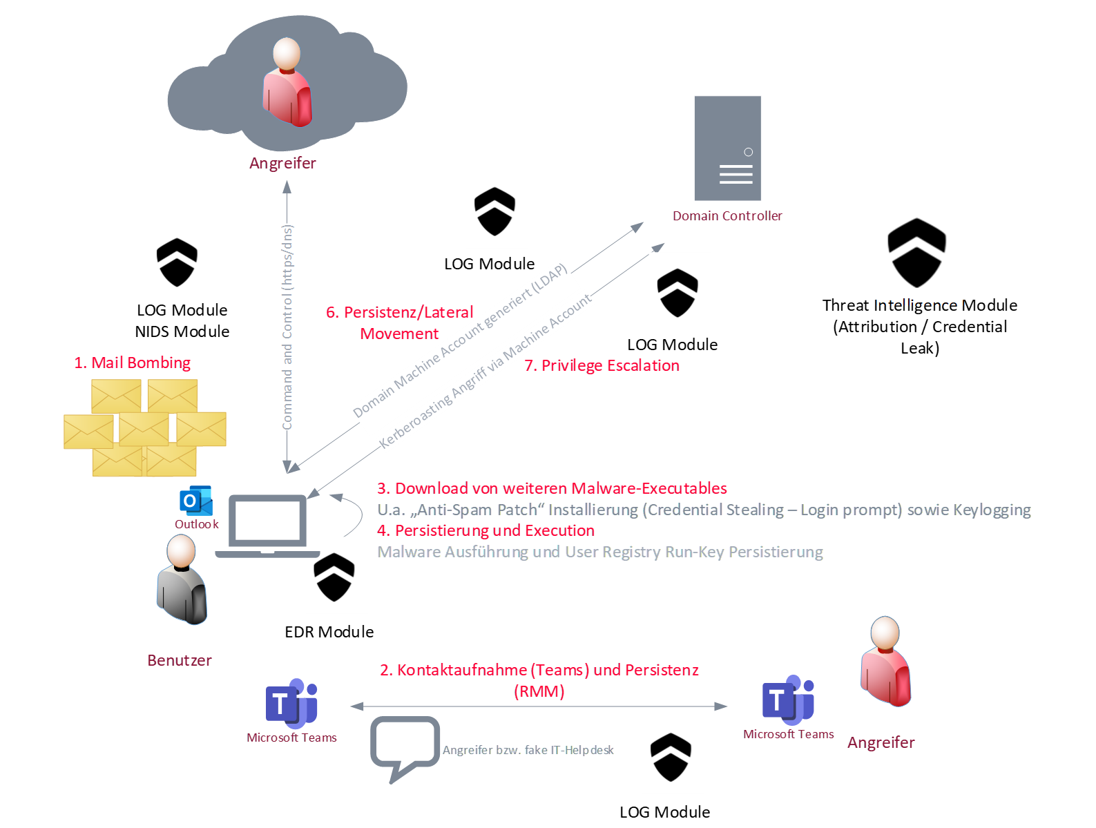 Grafisch aufbereiteter Ablauf des Angriff