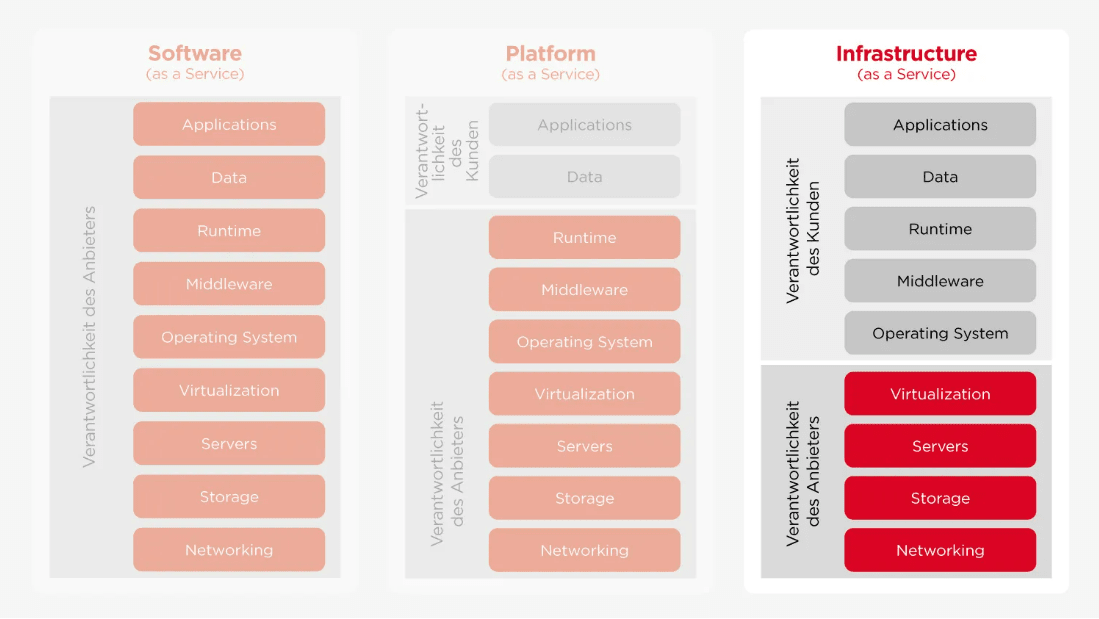 Screenshot eines Diagramms, das die Vorteile und Funktionsweise von Infrastructure as a Service (IaaS) bei CANCOM darstellt.