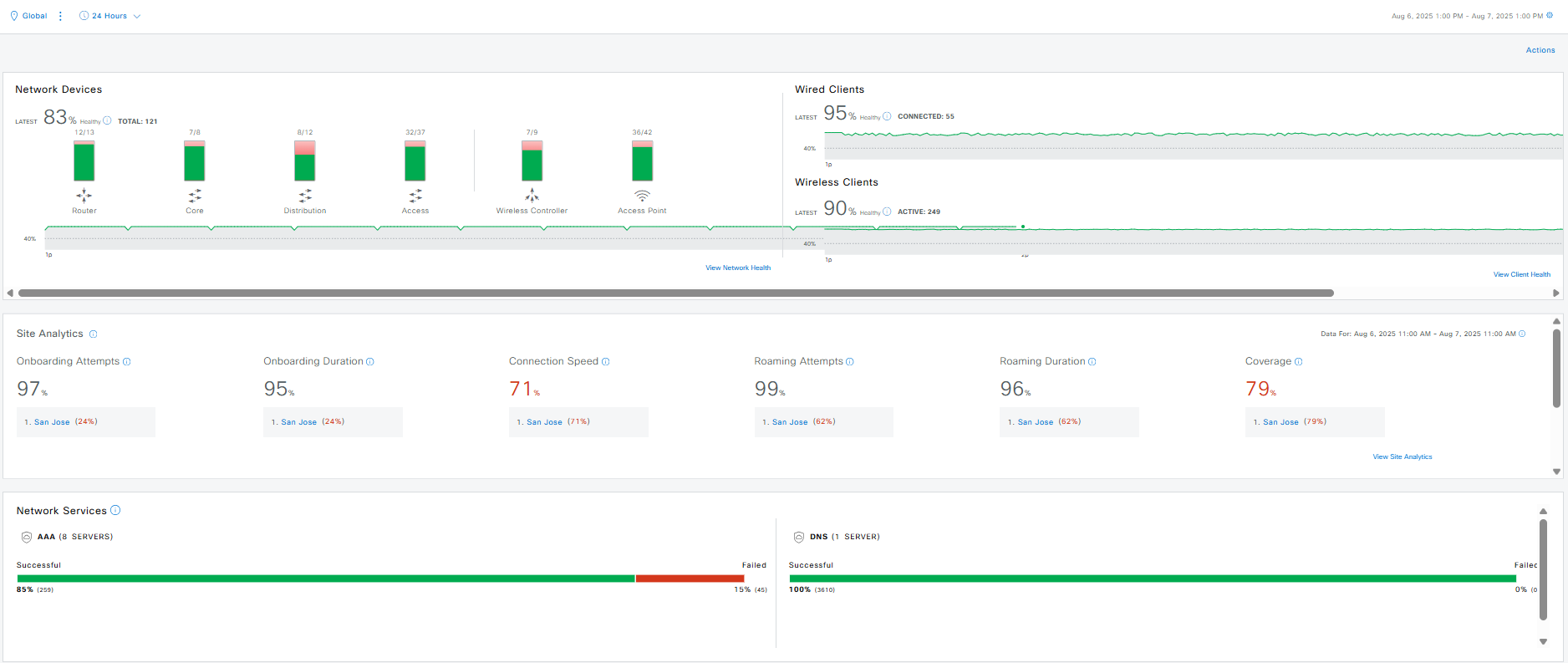 Dashboard Managed Network