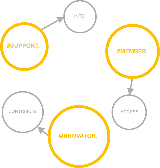 Diagramm mit mehreren beschrifteten Kreisen zur Darstellung von Netzwerkverbindungen auf der Open Circularity Plattform.