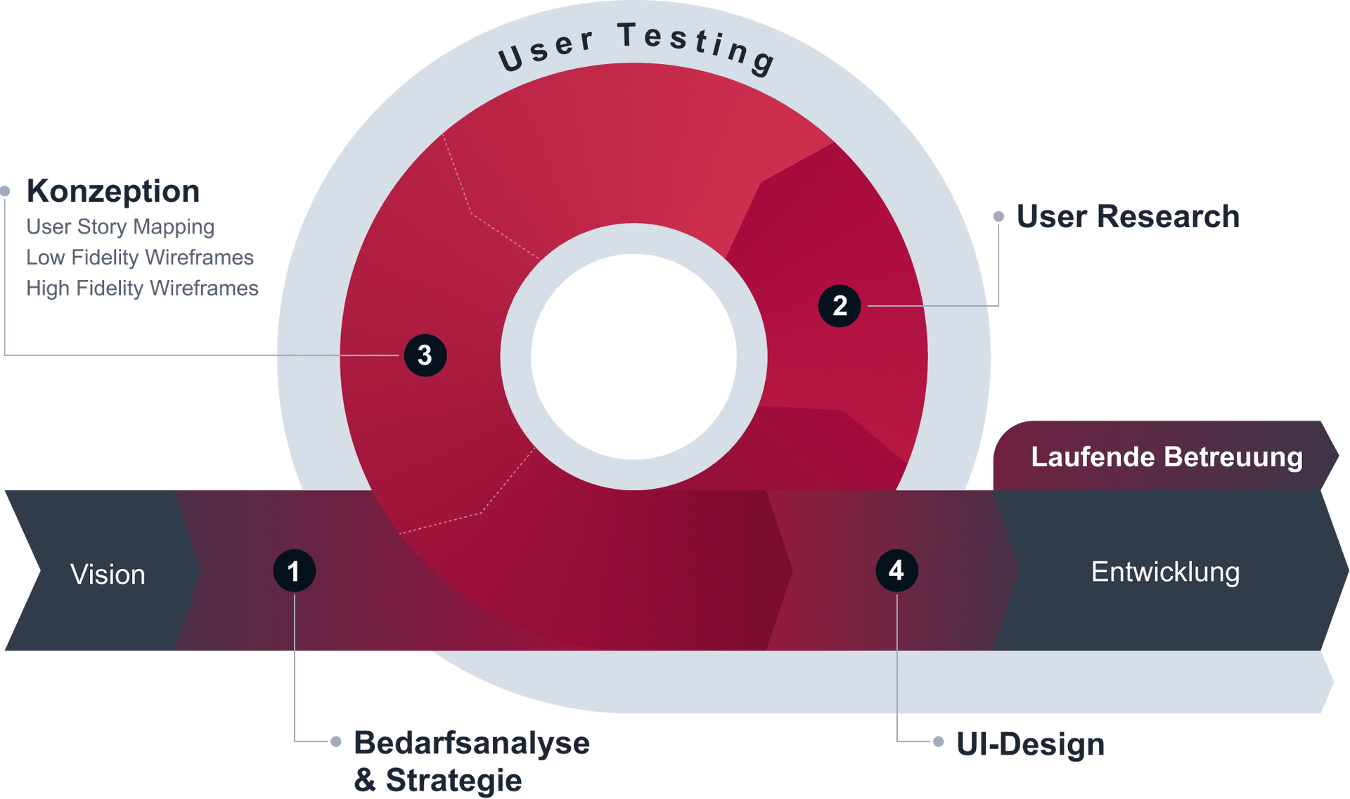 User Experience mit User Testing